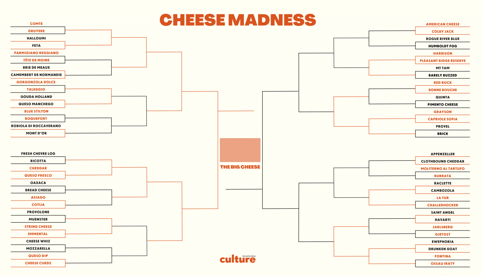 Cheese Madness Bracket: The Battle for the Big Cheese - Lush Food and Drink